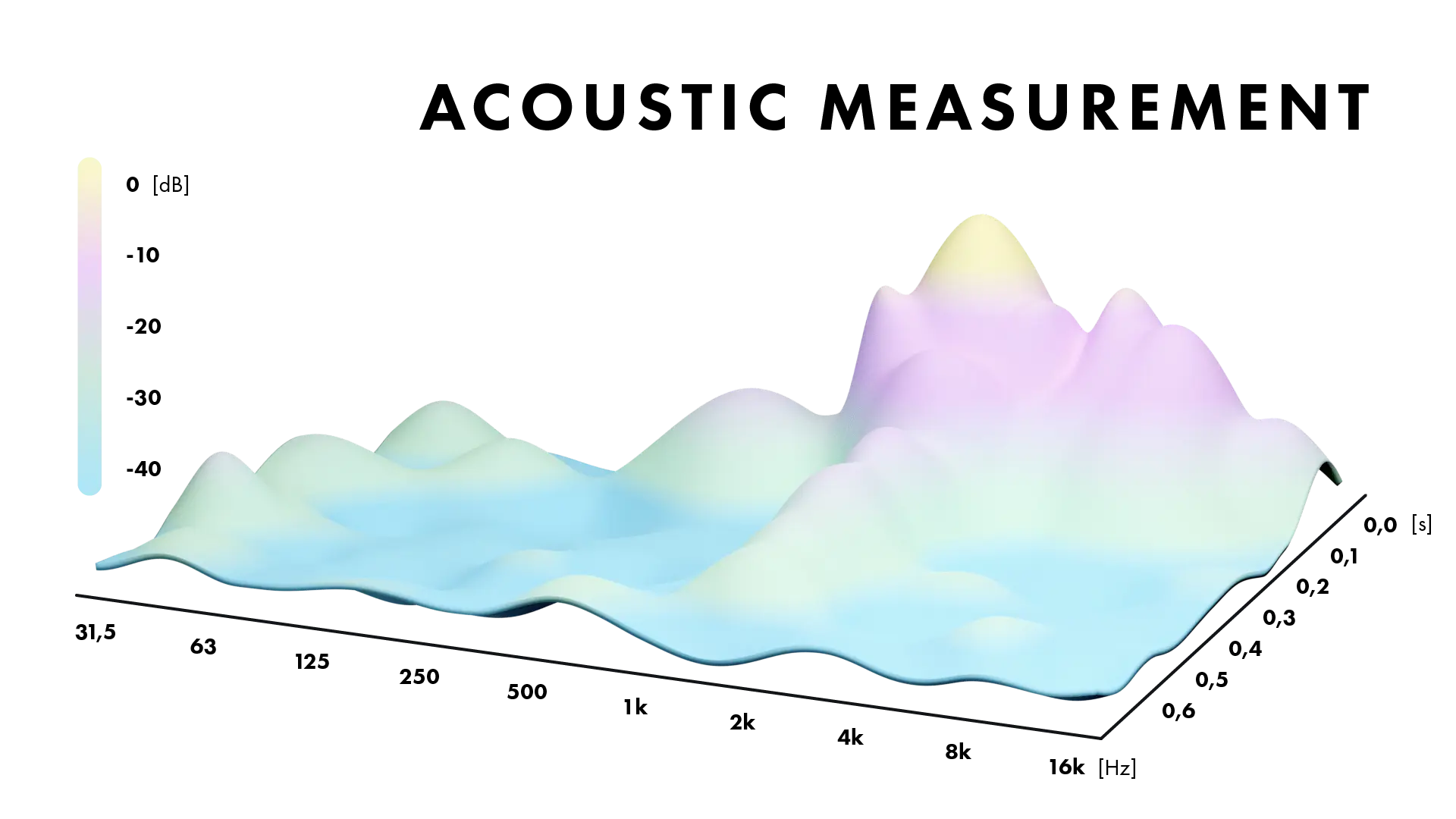 Acoustic measurement example graph