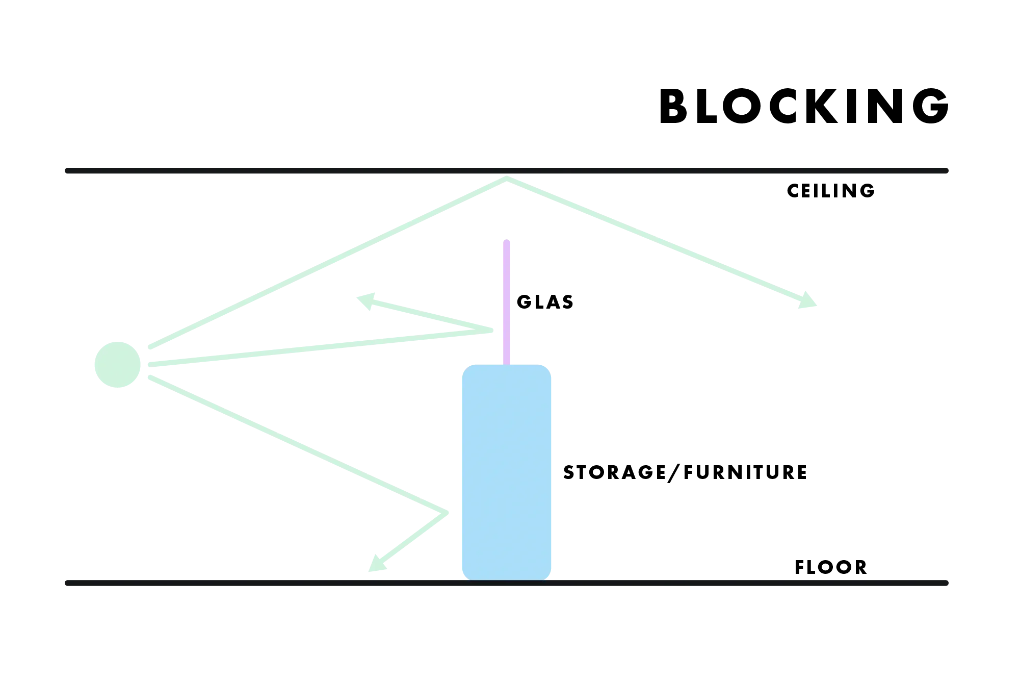 Sound blocking example