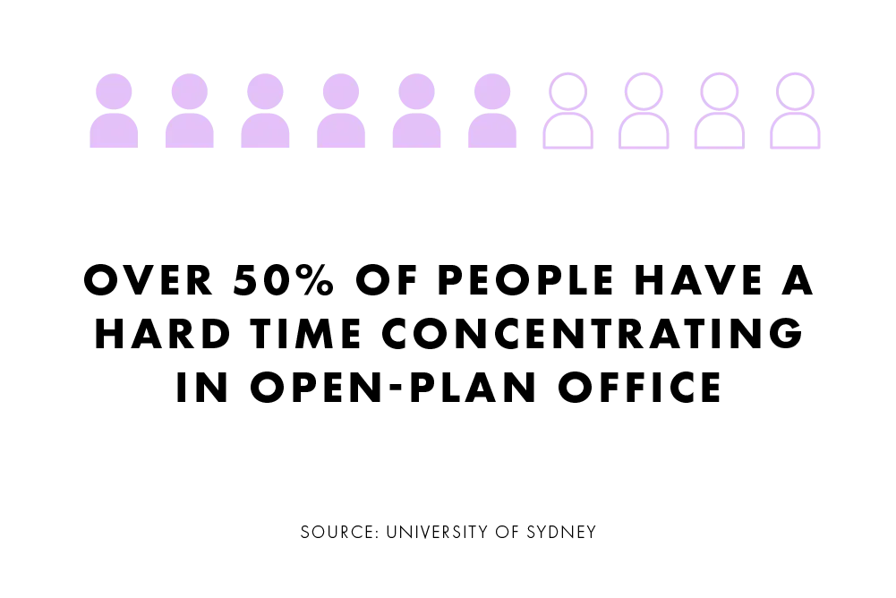 Negative noise impact example in open-plan offices