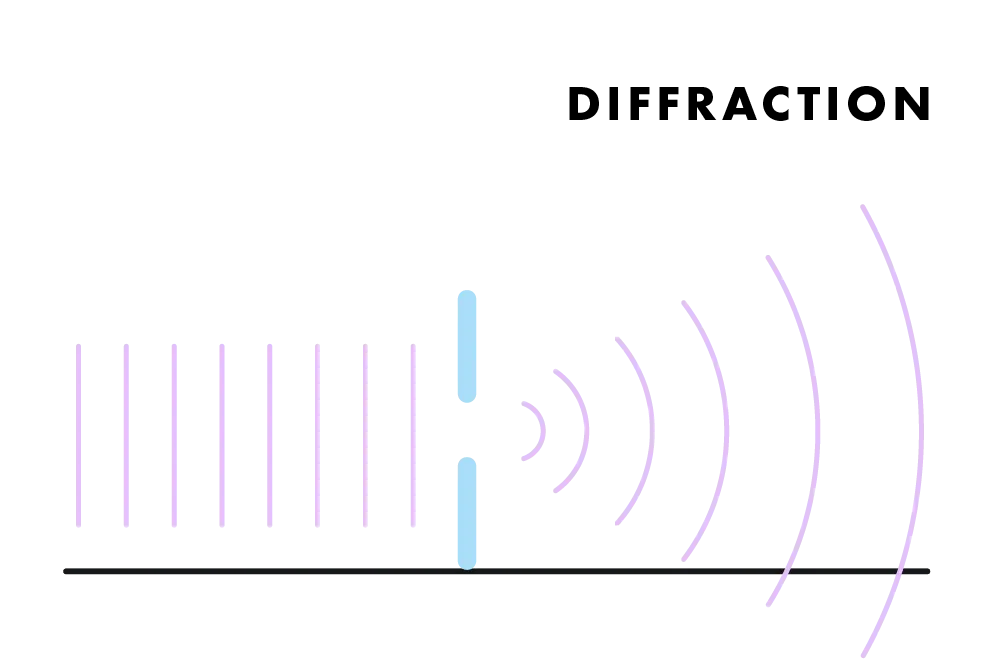 Sound diffraction example