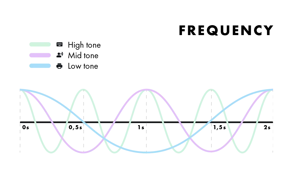 Acoustic frequency example