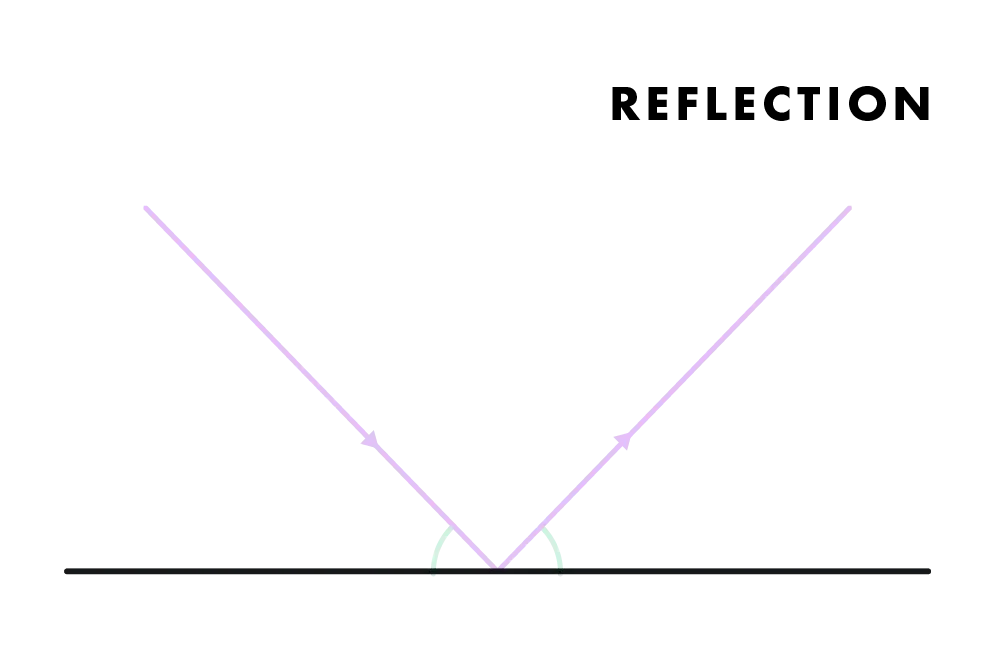 Sound reflection example