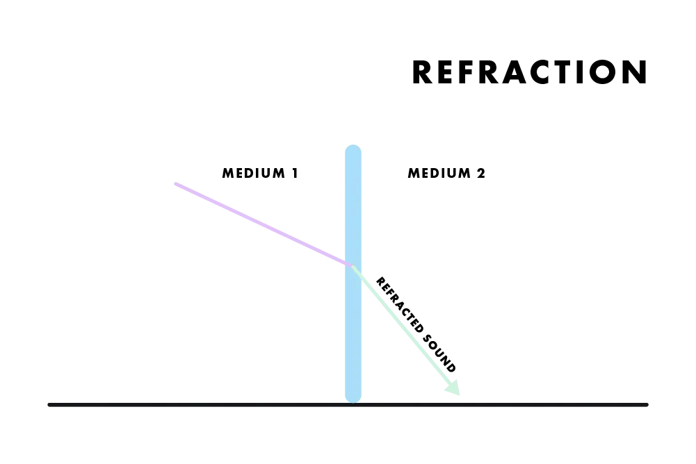 Sound refraction example