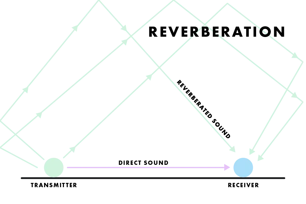 Acoustic reverberation example