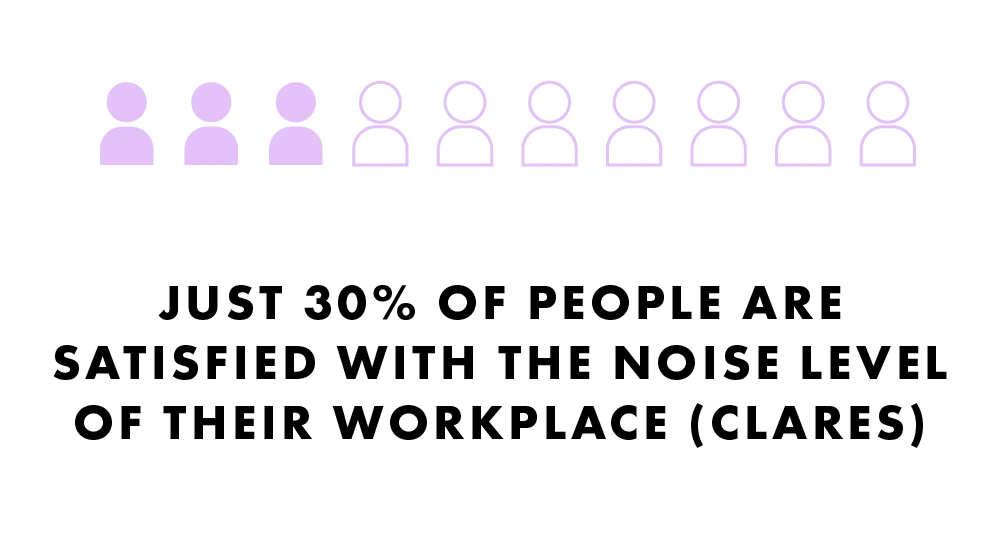 Workplace noise level satisfaction statistics
