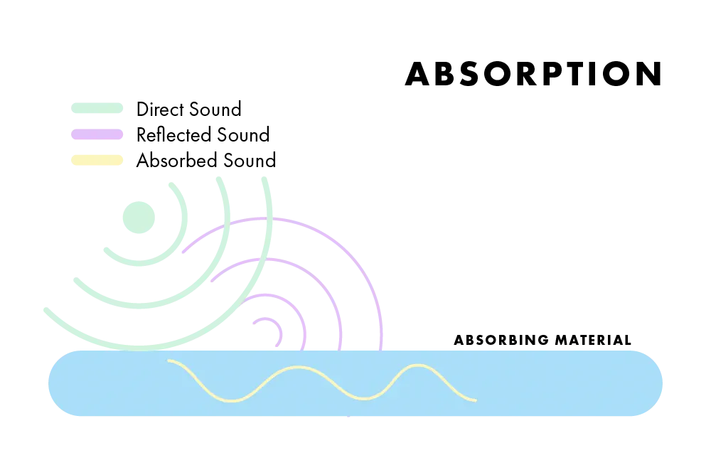 Acoustic sound absorption example
