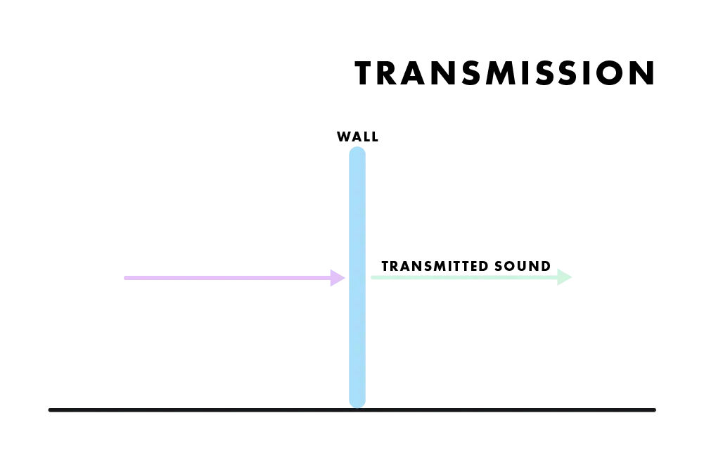 Sound transmission example